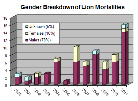 Bar graph showing the gender breakdown of known mountain lion mortalities in the Midwest and East from 2000 to 2011. Year 2000 - 2 males - 0 females - 1 unknown. Year 2001 - 1 males - 0 females - 1 unknown. Year 2002 - 2 males - 1 females - 0 unknown. Year 2003 - 3 males - 0 females - 0 unknown. Year 2004 - 6 males - 1 females - 0 unknown. Year 2005 - 1 males - 0 females - 0 unknown. Year 2006 - 6 males - 4 females - 0 unknown. Year 2007 - 5 males - 1 females - 0 unknown. Year 2008 - 8 males - 0 females - 1 unknown. Year 2009 - 4 males - 2 females - 0 unknown. Year 2010 - 6 males - 2 females - 0 unknown. Year 2011 - 14 males - 1 females - 1 unknown. Of the 74 total lion mortalities, 78% were male, 16% female, and 5% unknown.