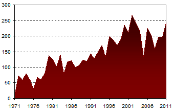 Graph of mountain lions killed by people in New Mexico showing a steep upward trend.