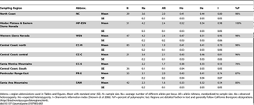  Table 1. Genetic diversity summary statistics for southern California pumas (n = 97) relative to other populations in California (n = 257).