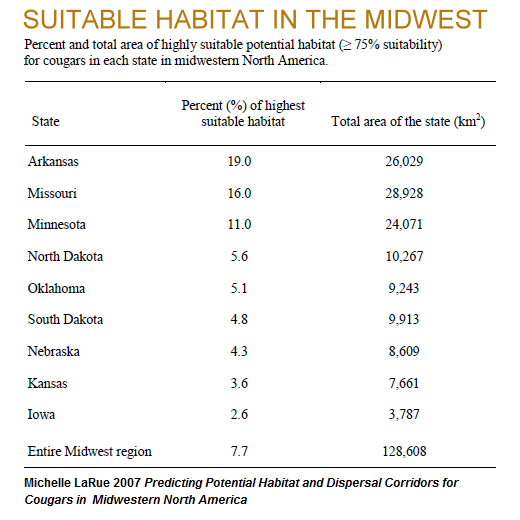Data table from Michelle LaRue's 2007 Protecting Potential Habitat and Dispersal Corridors for Cougars in Midwestern North America. Text reads: percent and total area of highly suitable potential habitat (greater or equal to 75% suitability) for cougars in each state in midwestern North America. State name followed by percent of highest habitat and total area of the state. Arkansas - 19% - 26,029 square kilometers. Missouri - 16% - 28,928 square kilometers. Minnesota - 11% - 24,071 square kilometers. North Dakota - 5.6% - 10,267 square kilometers. Oklahoma - 5.1% - 9,243 square kilometers. South Dakota - 4.8% - 9,913 square kilometers. Nebraska - 4.3% - 8,609 square kilometers. Kansas - 3.6% - 7,661 square kilometers. Iowa - 2.6% - 3,787 square kilometers. Entire Midwest Region - 7.7% - 128,608 square kilometers.