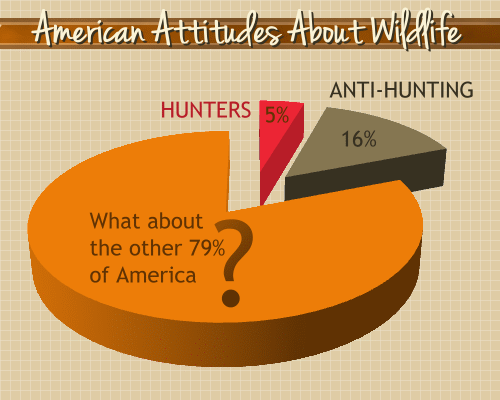 Chart: America is 5% hunters, 16% anti-hunting, 79% unknown.